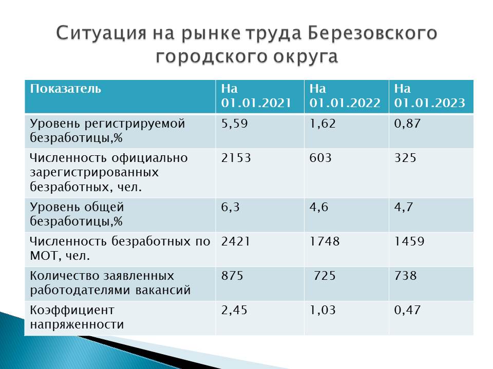 Из доклада Берёзовского центра занятости населения